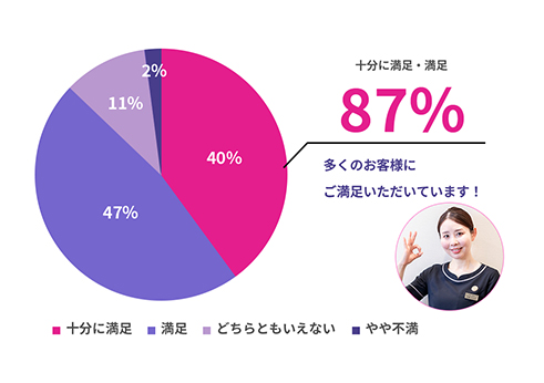 スタッフの対応はいかがでしたか？