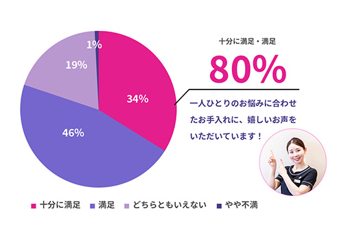 お⼿⼊れ内容は気に⼊っていただけましたか？