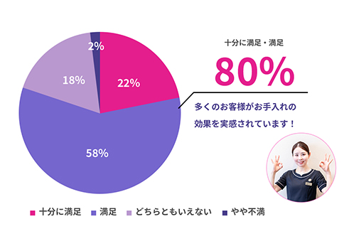 お⼿⼊れの効果はございましたか？