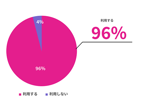 また利用したいと思いますか？